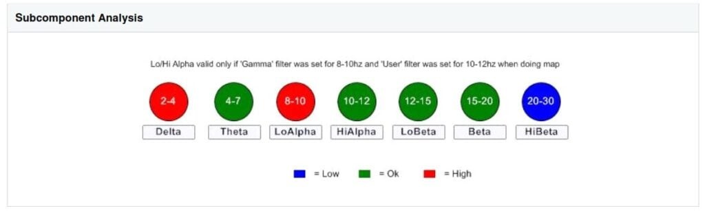 QEEG brain map subcomponent analysis chart showing delta, theta, alpha, and beta brainwave frequency bands